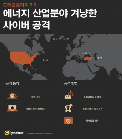 시만텍, 서방 에너지기업 겨냥한 ‘드래곤플라이’ 공격 재개 경고